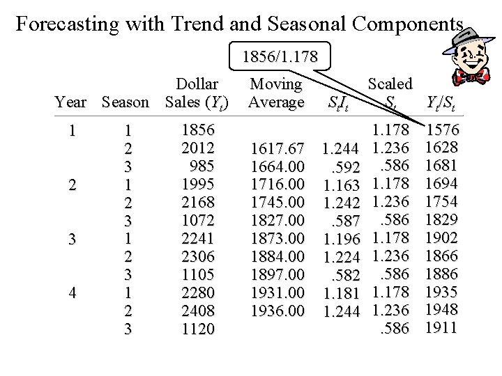 Forecasting with Trend and Seasonal Components 1856/1. 178 Dollar Year Season Sales (Yt) 1 Forecasting with Trend and Seasonal Components 1856/1. 178 Dollar Year Season Sales (Yt) 1