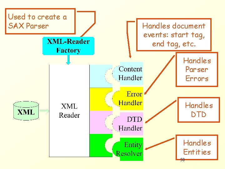Used to create a SAX Parser Handles document events: start tag, end tag, etc.