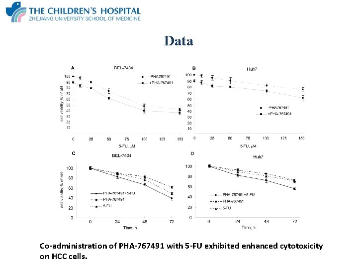 Data Co-administration of PHA-767491 with 5 -FU exhibited enhanced cytotoxicity on HCC cells. 