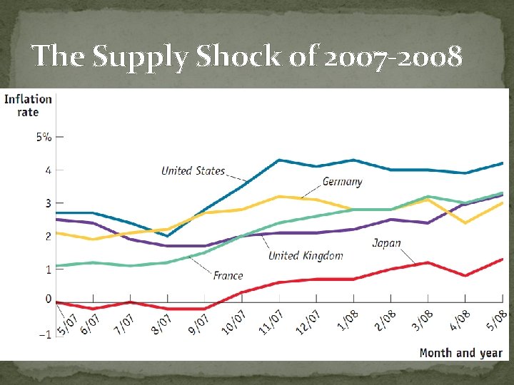 The Supply Shock of 2007 -2008 