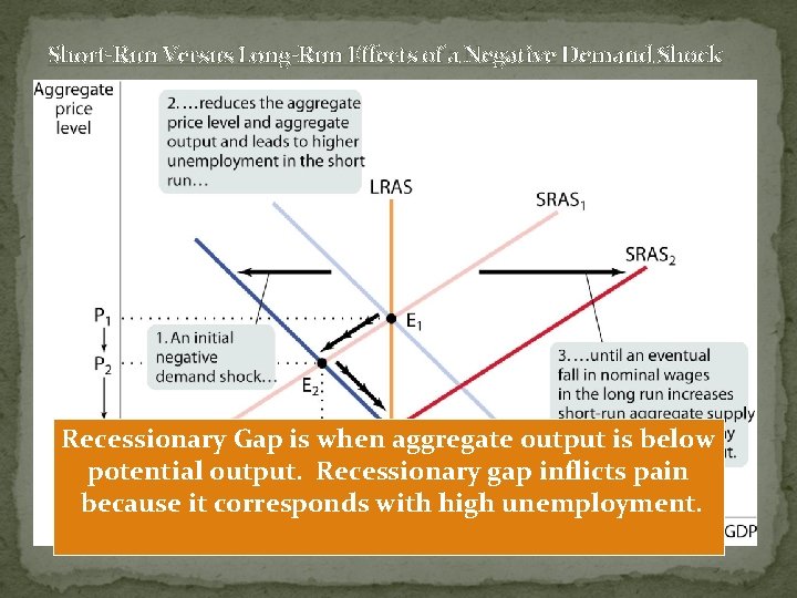 Short-Run Versus Long-Run Effects of a Negative Demand Shock Recessionary Gap is when aggregate