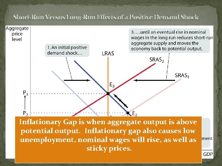 Short-Run Versus Long-Run Effects of a Positive Demand Shock Inflationary Gap is when aggregate