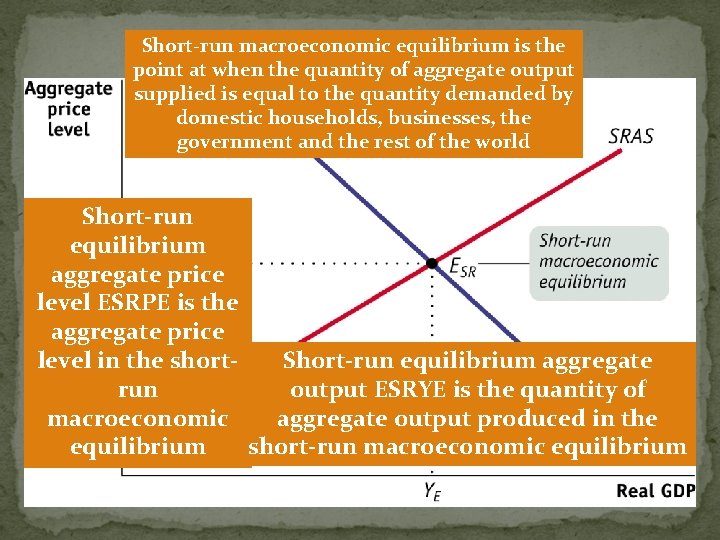 Short-run macroeconomic equilibrium is the point at when the quantity of aggregate output supplied