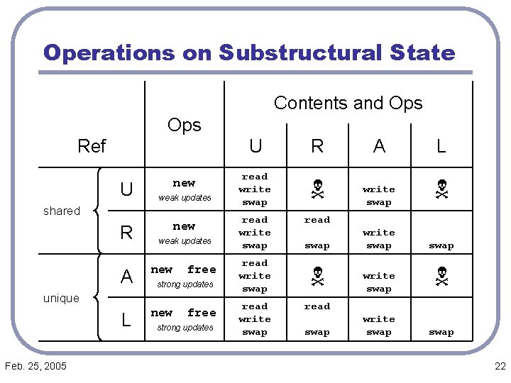 Operations on Substructural State Contents and Ops Ref U new weak updates shared R