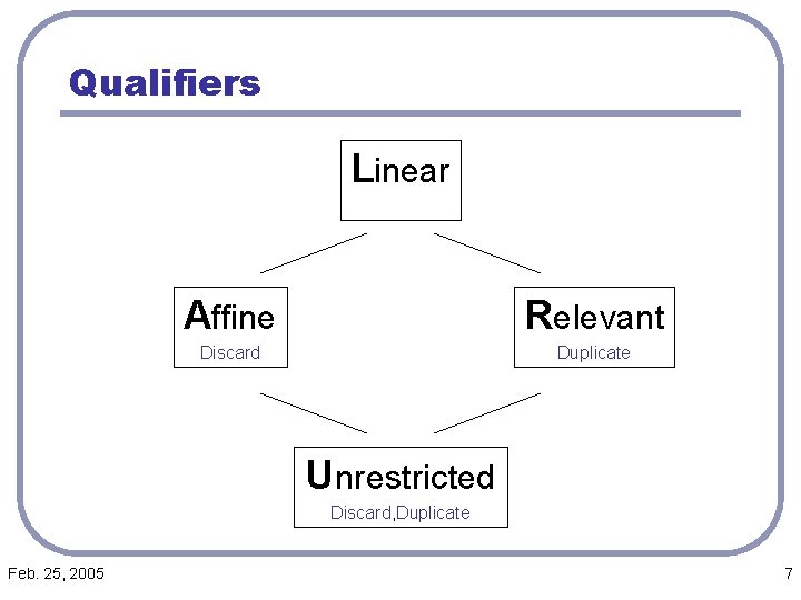 Qualifiers Linear Affine Relevant Discard Duplicate Unrestricted Discard, Duplicate Feb. 25, 2005 7 