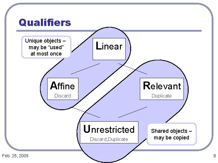 Qualifiers Unique objects – may be “used” at most once Linear Affine Relevant Discard