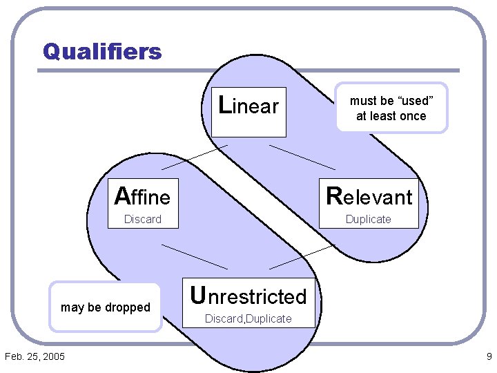 Qualifiers Linear Affine Relevant Discard Duplicate may be dropped Feb. 25, 2005 must be