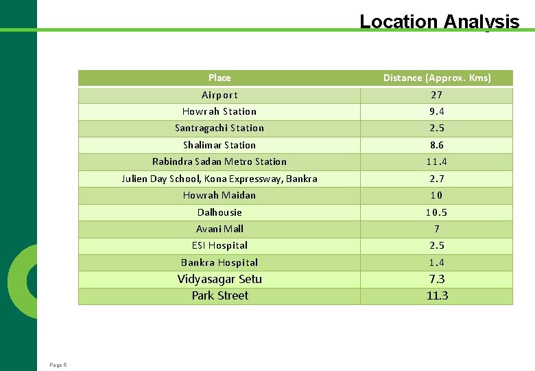 Location Analysis Page 5 Place Distance (Approx. Kms) Airport 27 Howrah Station 9. 4