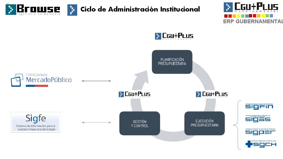 . Ciclo de Administración Institucional ERP GUBERNAMENTAL 