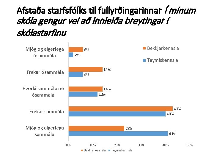 Afstaða starfsfólks til fullyrðingarinnar Í mínum skóla gengur vel að innleiða breytingar í skólastarfinu