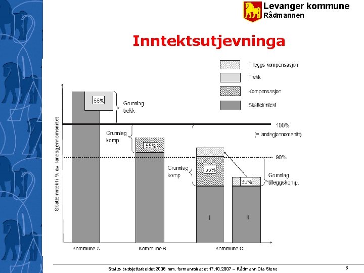 Levanger kommune Rådmannen Inntektsutjevninga Status budsjettarbeidet 2008 mm. formannskapet 17. 10. 2007 – Rådmann