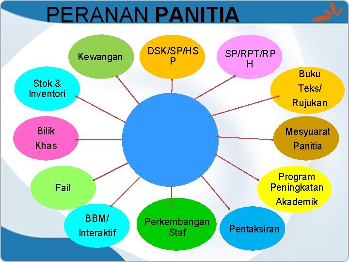 PERANAN PANITIA Kewangan DSK/SP/HS P SP/RPT/RP H Stok & Inventori Buku Teks/ Rujukan Peranan