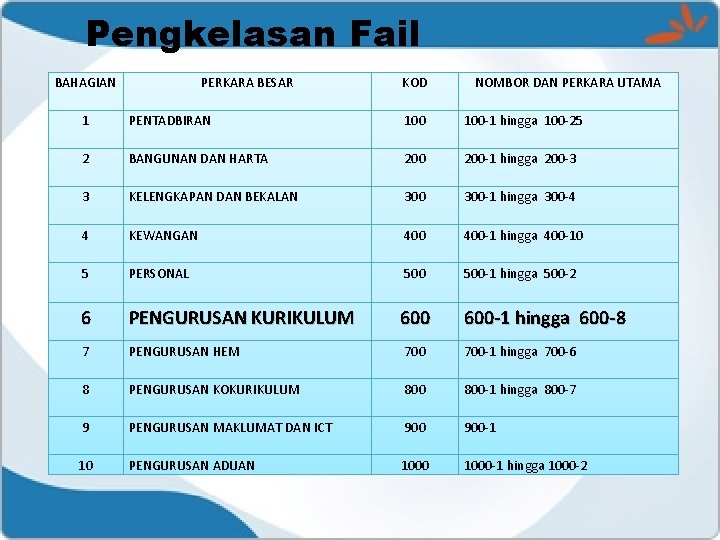 Pengkelasan Fail BAHAGIAN PERKARA BESAR KOD NOMBOR DAN PERKARA UTAMA 1 PENTADBIRAN 100 -1