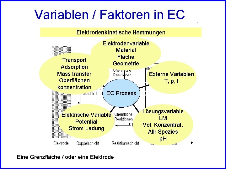 Variablen / Faktoren in EC Prozessen Transport Adsorption Mass transfer Oberflächen konzentration Elektrodenvariable Material