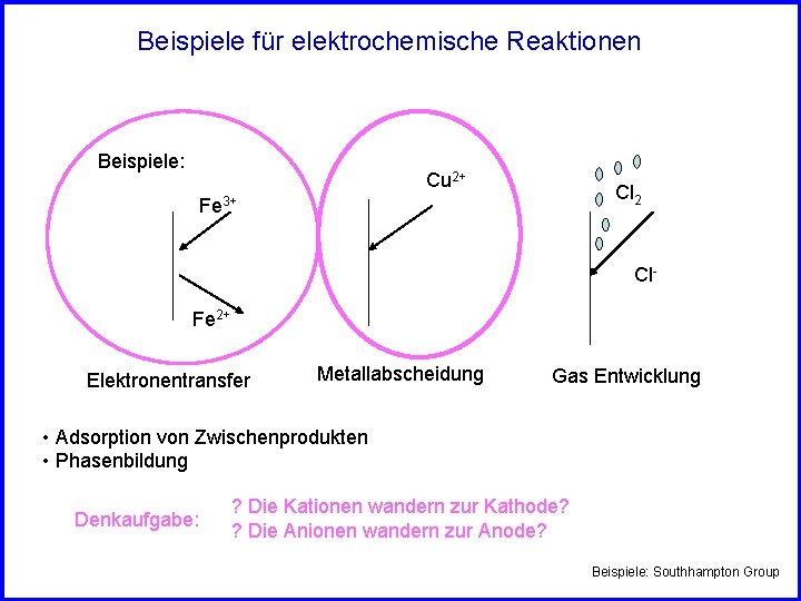 Beispiele für elektrochemische Reaktionen Beispiele: Cu 2+ Cl 2 Fe 3+ Cl. Fe 2+