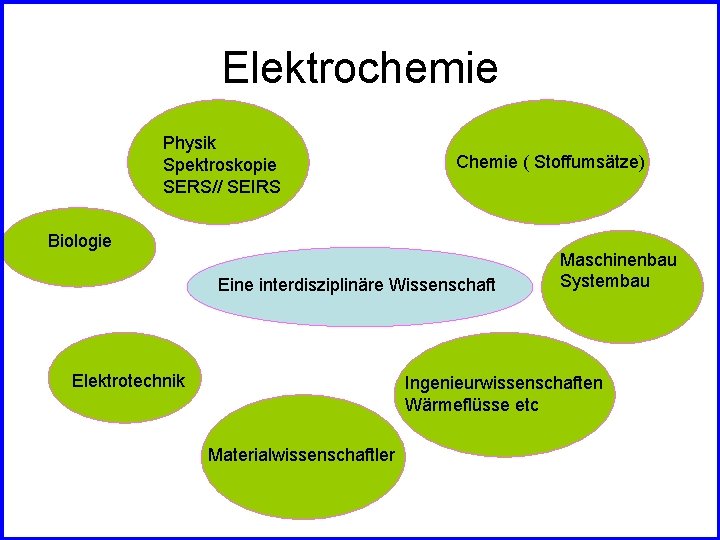 Elektrochemie Physik Spektroskopie SERS// SEIRS Chemie ( Stoffumsätze) Biologie Eine interdisziplinäre Wissenschaft Elektrotechnik Maschinenbau