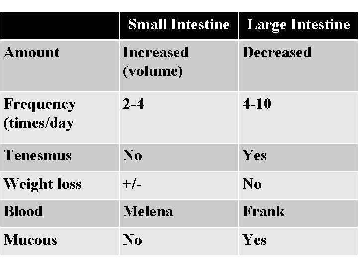 Small Intestine Large Intestine Amount Increased (volume) Decreased Frequency (times/day 2 -4 4 -10