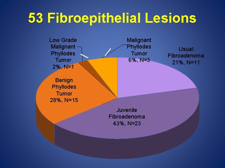 53 Fibroepithelial Lesions Low Grade Malignant Phyllodes Tumor 2%, N=1 Malignant Phyllodes Tumor 6%,