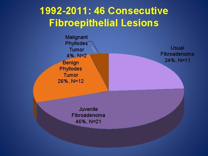 1992 -2011: 46 Consecutive Fibroepithelial Lesions Malignant Phyllodes Tumor 4%, N=2 Benign Phyllodes Tumor
