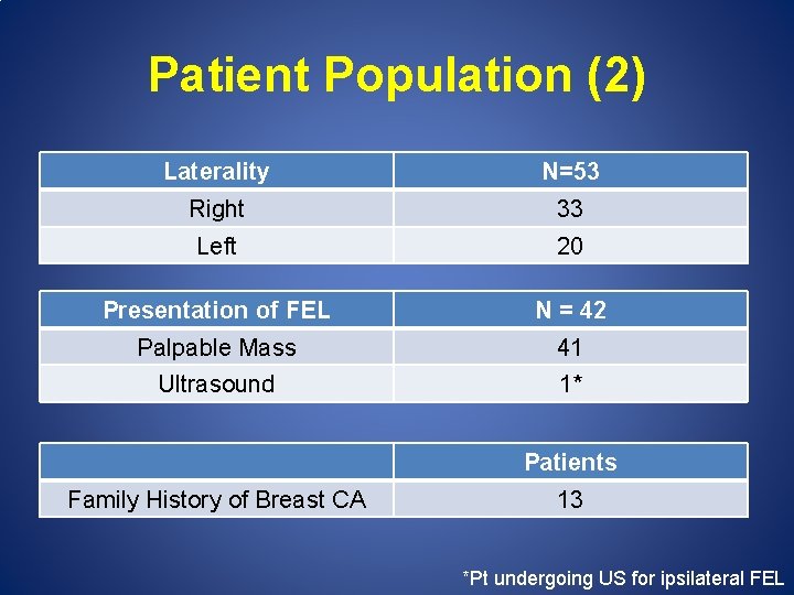 Patient Population (2) Laterality N=53 Right 33 Left 20 Presentation of FEL N =