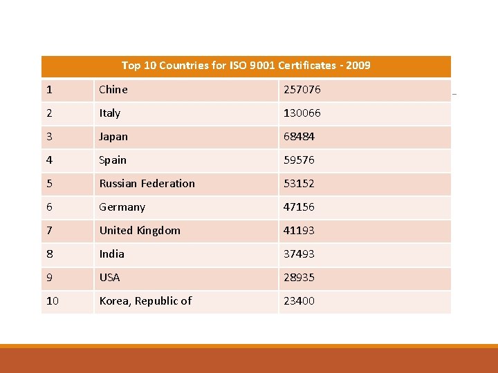 Top 10 Countries for ISO 9001 Certificates - 2009 1 Chine 257076 2 Italy