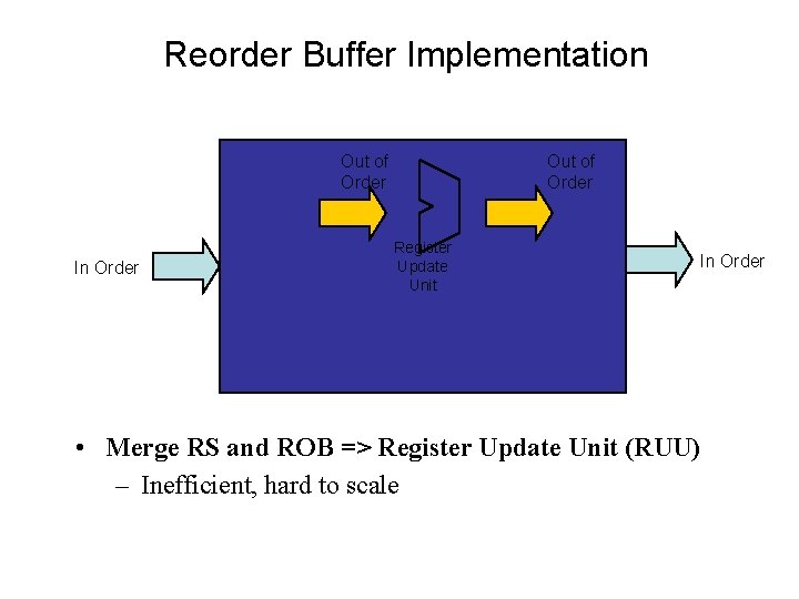 Reorder Buffer Implementation Out of Order In Order Register Update Reorder Buffer Unit Out