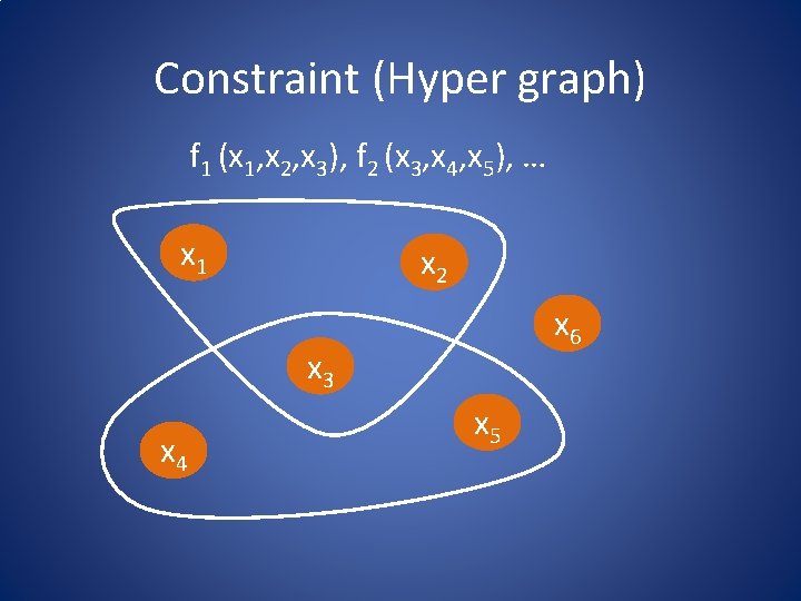 Constraint (Hyper graph) f 1 (x 1, x 2, x 3), f 2 (x