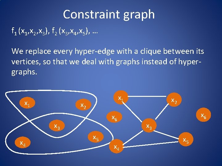 Constraint graph f 1 (x 1, x 2, x 3), f 2 (x 3,