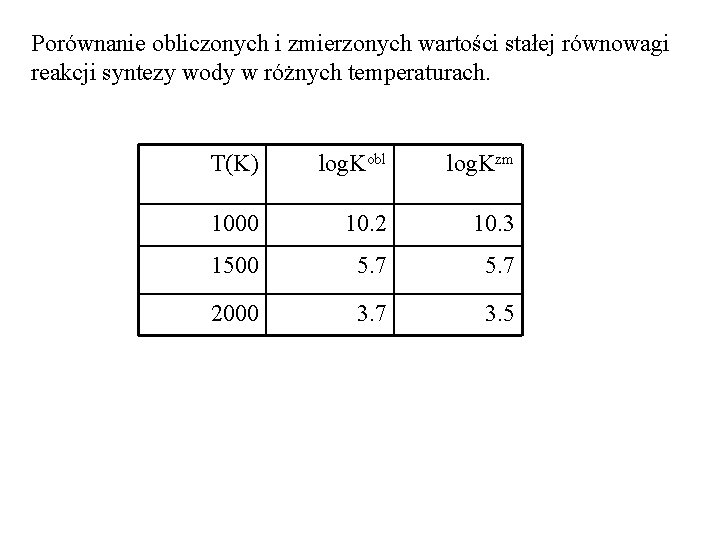 Porównanie obliczonych i zmierzonych wartości stałej równowagi reakcji syntezy wody w różnych temperaturach. T(K)