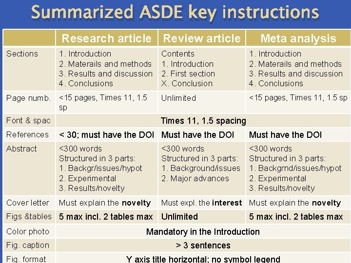 Summarized ASDE key instructions Research article Review article Sections 1. Introduction 2. Materails and