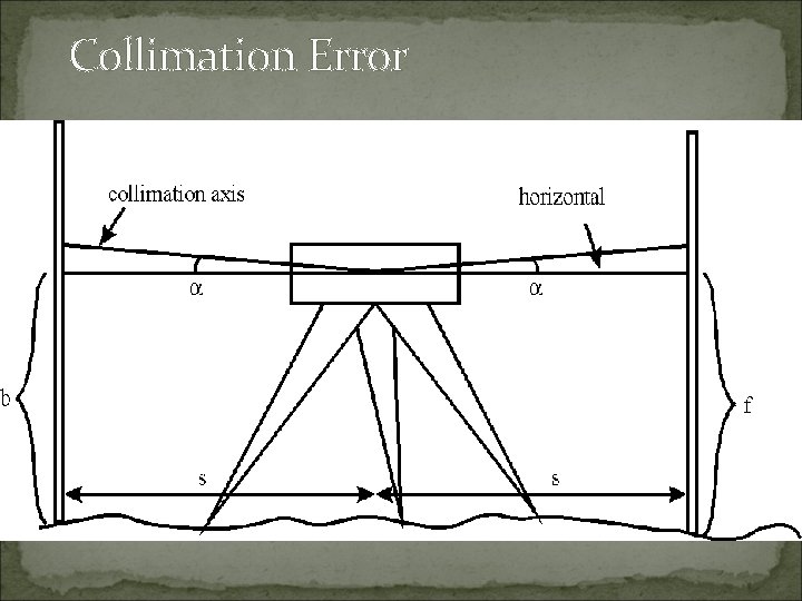 Collimation Error Collimation Error