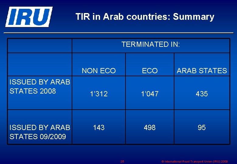 TIR in Arab countries: Summary TERMINATED IN: ISSUED BY ARAB STATES 2008 ISSUED BY