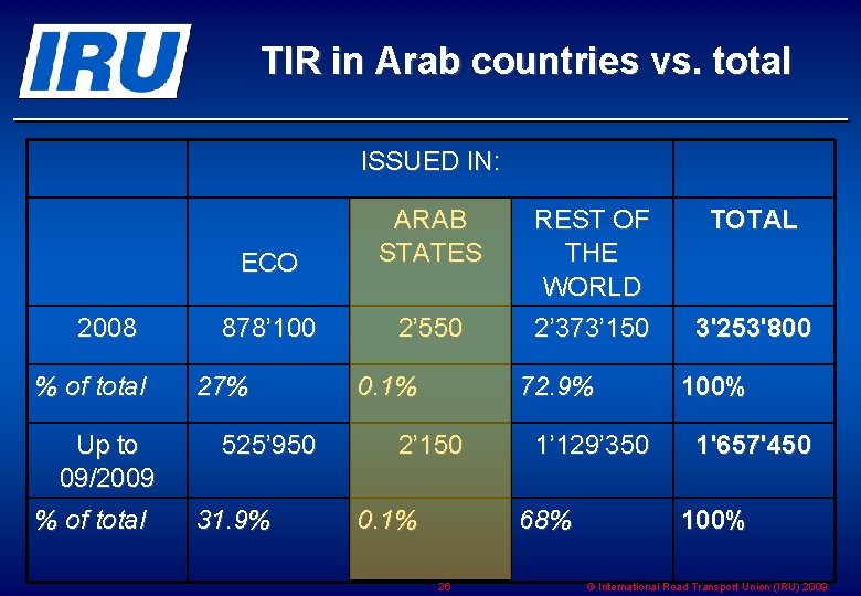 TIR in Arab countries vs. total ISSUED IN: 2008 % of total Up to