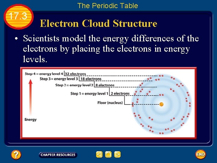 The Periodic Table 17. 3 Electron Cloud Structure • Scientists model the energy differences