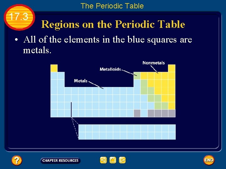 The Periodic Table 17. 3 Regions on the Periodic Table • All of the