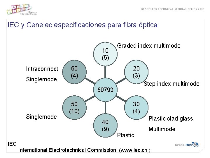 IEC y Cenelec especificaciones para fibra óptica 10 (5) Intraconnect Singlemode Graded index multimode