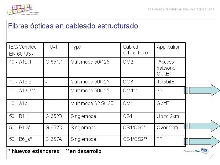 Fibras ópticas en cableado estructurado IEC/Cenelec EN 60793 - ITU-T Type Cabled optical fibre
