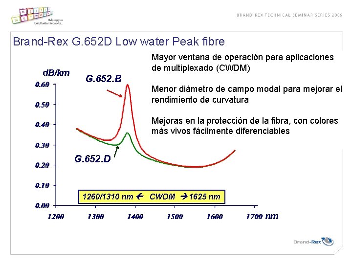 Brand-Rex G. 652 D Low water Peak fibre d. B/km Mayor ventana de operación