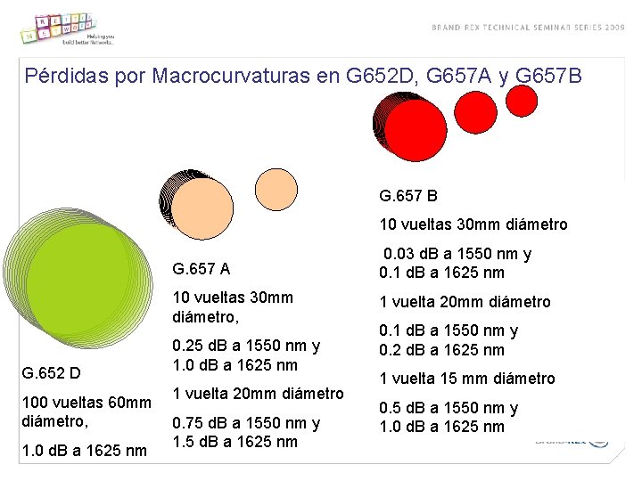 Pérdidas por Macrocurvaturas en G 652 D, G 657 A y G 657 B