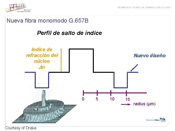 Nueva fibra monomodo G. 657 B Perfil de salto de índice Indice de refracción