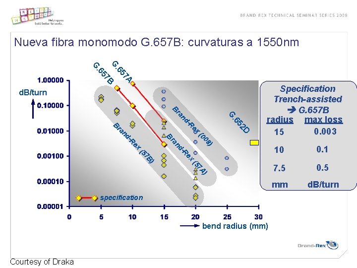 Nueva fibra monomodo G. 657 B: curvaturas a 1550 nm. 6 G B A