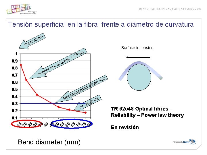 Tensión superficial en la fibra frente a diámetro de curvatura Pro n rai t