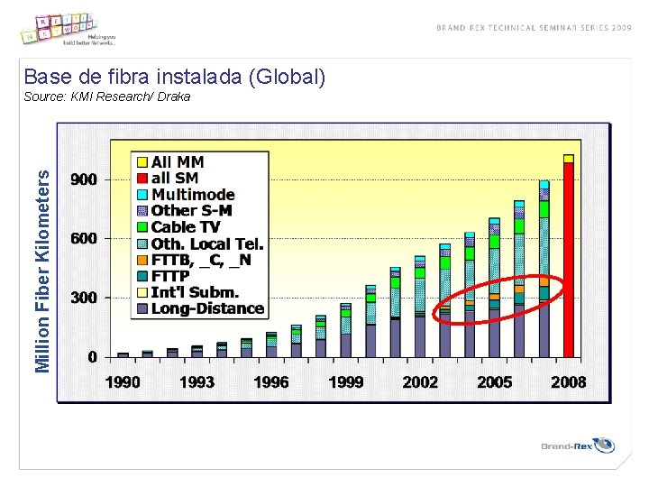 Base de fibra instalada (Global) Million Fiber Kilometers Source: KMI Research/ Draka 
