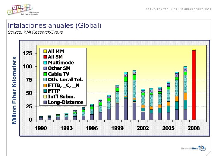 Intalaciones anuales (Global) Million Fiber Kilometers Source: KMI Research/Draka 