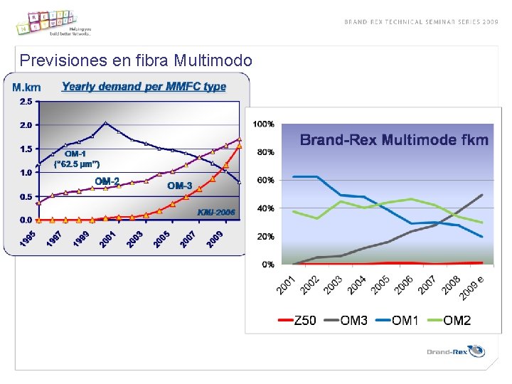 Previsiones en fibra Multimodo 