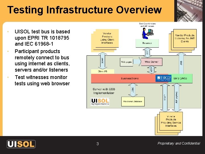 Testing Infrastructure Overview • • • UISOL test bus is based upon EPRI TR