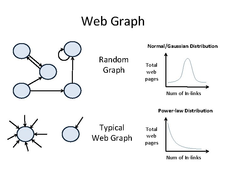 Web Graph Normal/Gaussian Distribution Random Graph Total web pages Num of In-links Power-law Distribution