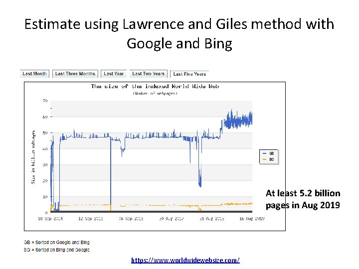 Estimate using Lawrence and Giles method with Google and Bing At least 5. 2