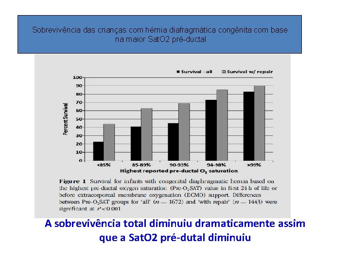 Sobrevivência das crianças com hérnia diafragmática congênita com base na maior Sat. O 2