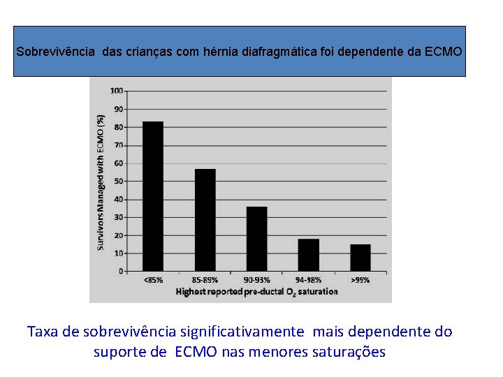 Sobrevivência das crianças com hérnia diafragmática foi dependente da ECMO Taxa de sobrevivência significativamente